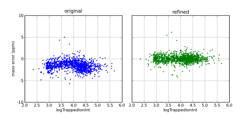 Mass Error vs. Ion Intensity