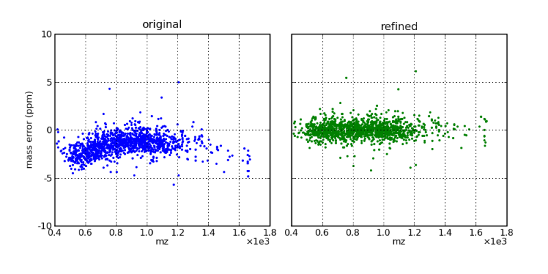 Mass Error vs. m/z