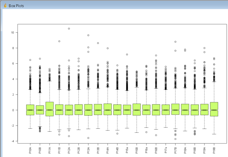 Box Plots