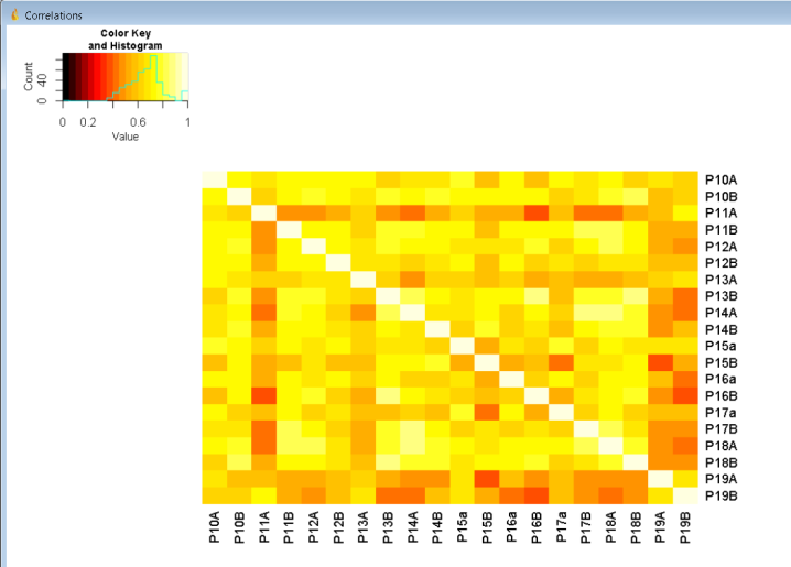 Correlations