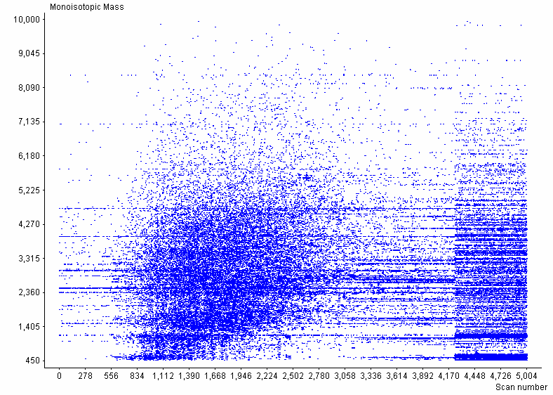 Peak list visualization