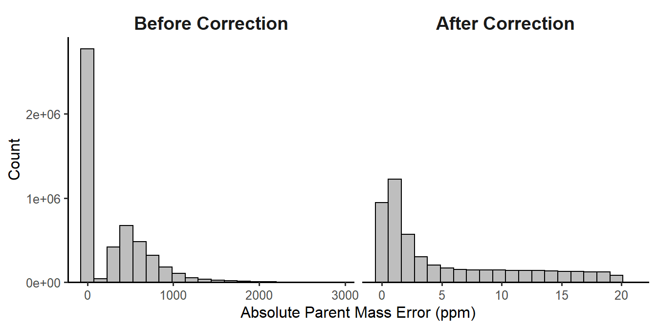 Histogram of mass measurement errors before and after correction.