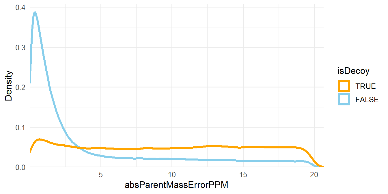 Density plot of absParentMassErrorPPM.