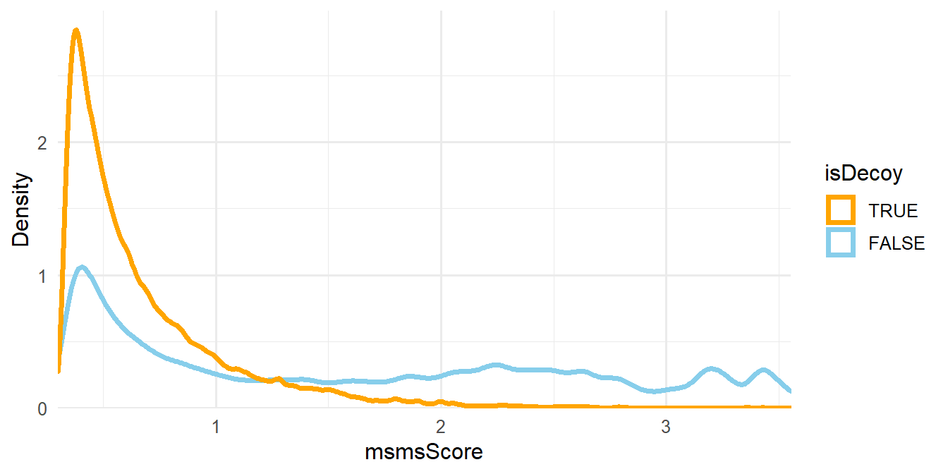 Density plot of msmsScore.