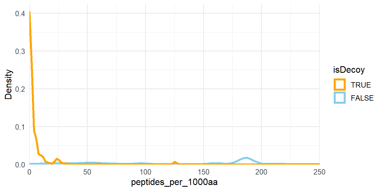 Density plot of peptides_per_1000aa. The plot area has been zoomed in.