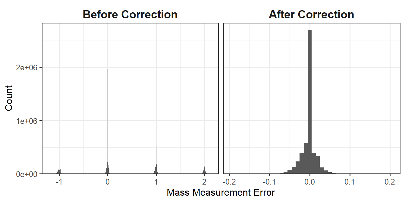 Histogram of mass measurement errors before and after correction.