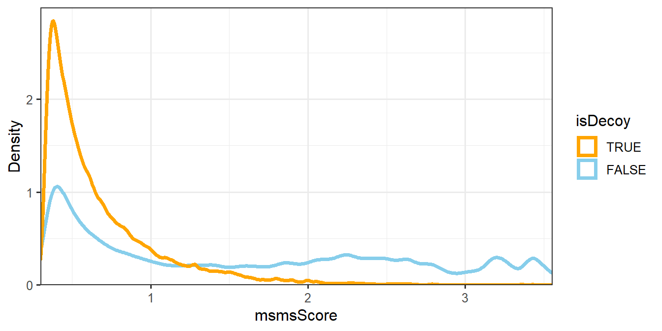 Density plot of msmsScore.