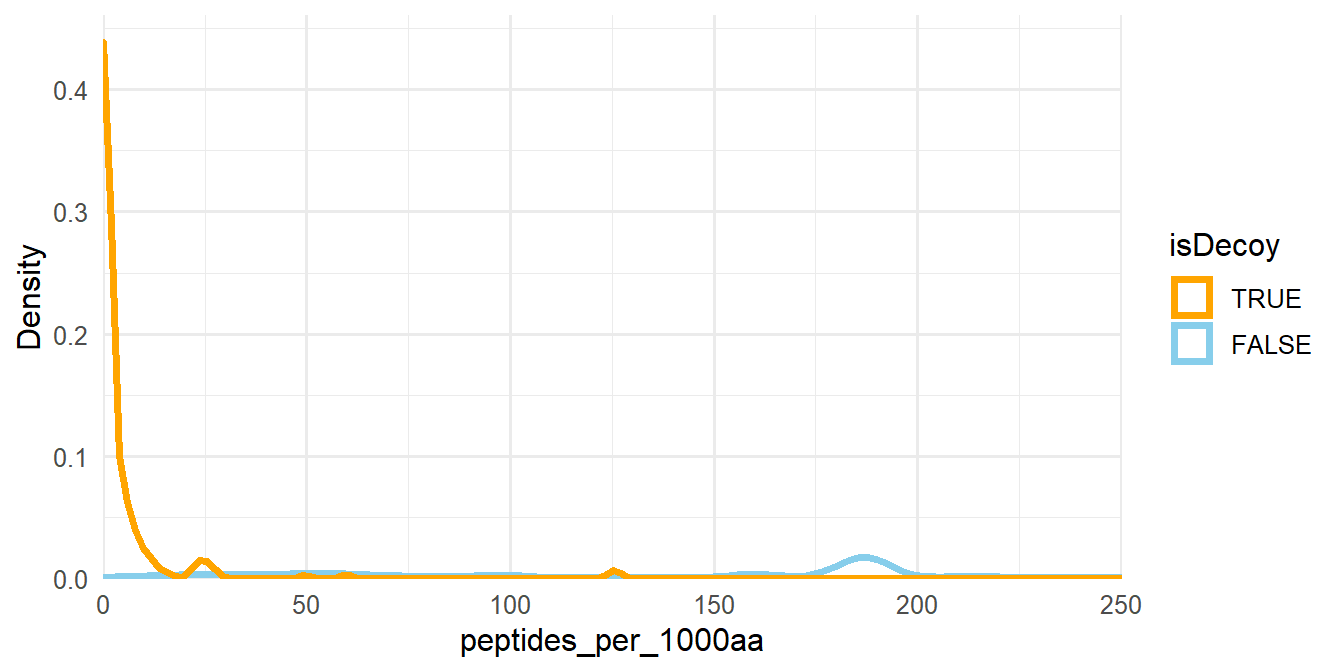 Density plot of peptides_per_1000aa. The plot area has been zoomed in.